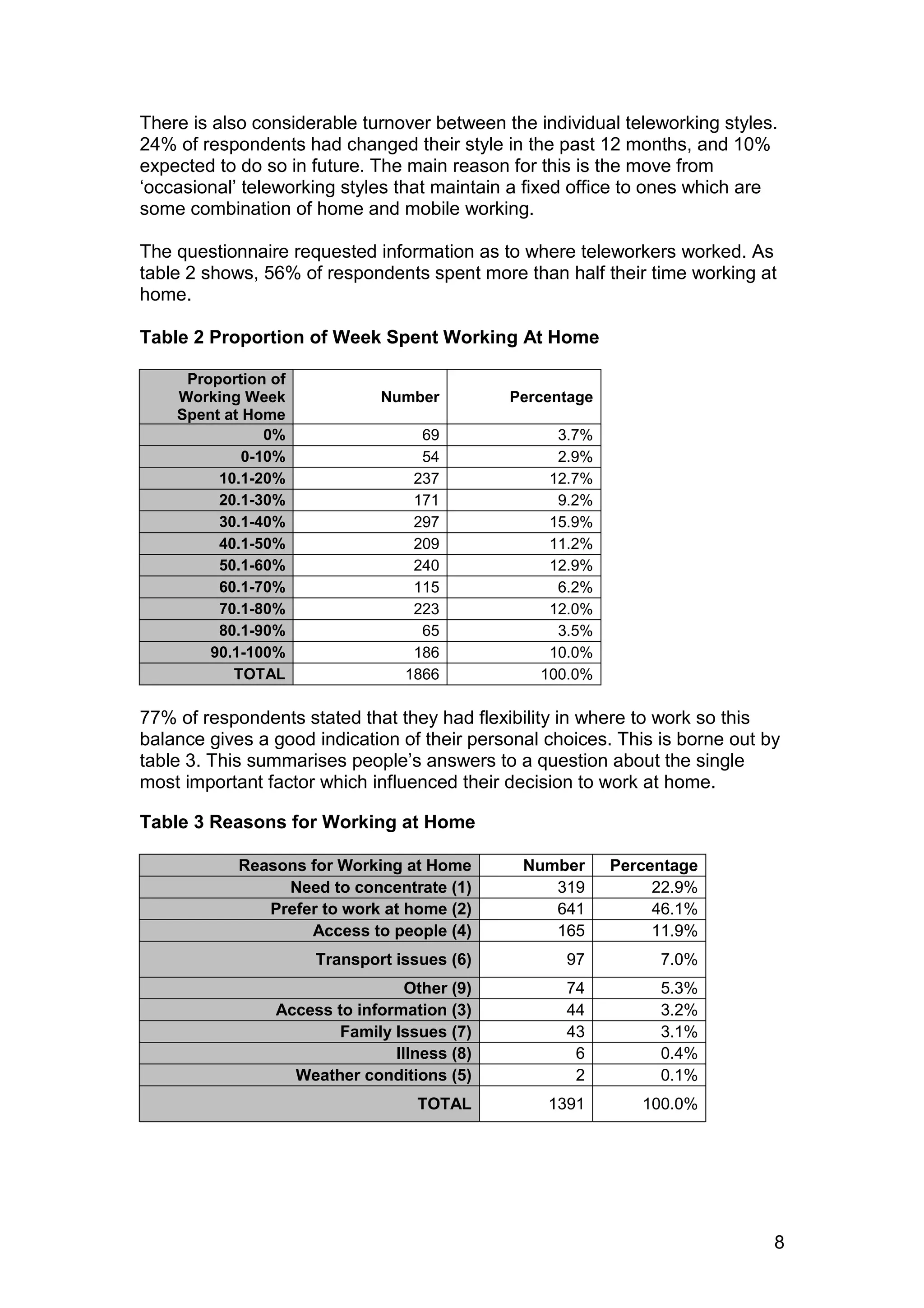 There is also considerable turnover between the individual teleworking styles.
24% of respondents had changed their style in the past 12 months, and 10%
expected to do so in future. The main reason for this is the move from
‘occasional’ teleworking styles that maintain a fixed office to ones which are
some combination of home and mobile working.

The questionnaire requested information as to where teleworkers worked. As
table 2 shows, 56% of respondents spent more than half their time working at
home.

Table 2 Proportion of Week Spent Working At Home

     Proportion of
    Working Week             Number          Percentage
    Spent at Home
                0%                 69              3.7%
             0-10%                 54              2.9%
         10.1-20%                 237             12.7%
         20.1-30%                 171              9.2%
         30.1-40%                 297             15.9%
         40.1-50%                 209             11.2%
         50.1-60%                 240             12.9%
         60.1-70%                 115              6.2%
         70.1-80%                 223             12.0%
         80.1-90%                  65              3.5%
        90.1-100%                 186             10.0%
           TOTAL                 1866            100.0%

77% of respondents stated that they had flexibility in where to work so this
balance gives a good indication of their personal choices. This is borne out by
table 3. This summarises people’s answers to a question about the single
most important factor which influenced their decision to work at home.

Table 3 Reasons for Working at Home

            Reasons for Working at Home        Number     Percentage
                 Need to concentrate (1)          319          22.9%
               Prefer to work at home (2)         641          46.1%
                    Access to people (4)          165          11.9%
                     Transport issues (6)           97          7.0%
                                 Other (9)          74          5.3%
                Access to information (3)           44          3.2%
                        Family Issues (7)           43          3.1%
                               Illness (8)           6          0.4%
                  Weather conditions (5)             2          0.1%
                                  TOTAL           1391        100.0%




                                                                              8
 