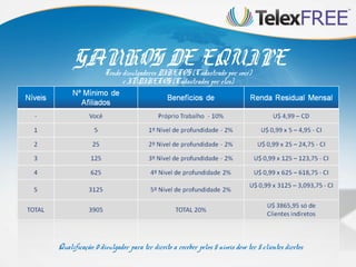 GANHOS DE EQUIPE
                  Tendo divulgadores DIRETOS (Cadastrado por você)
                        e INDIRETOS (Cadastrados por eles)




Qualificação: 0 divulgador para ter direito a receber pelos 5 níveis deve ter 5 clientes diretos
 