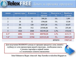 Доход за продажу продукта
линия промоутеры Клиенты Сумма
продаж
Выплаты в
%
Прибыль
в месяц
1 4 8 399,20 1% 3,99
2 16 32 1596,80 1% 15,96
3 64 128 6387,20 1% 63,87
4 256 512 25548,80 1% 255,48
5 1024 2048 102195,20 1,5% 1532,92
6-3” 4096 8192 408780,80 1,5% 6131,71
7-4” 16384 32768 1635123,20 3% 49053,69
ИТОГО 57057,62
Для получения ПОЛНОГО дохода от продажи продукта ( семь линий в
глубину) от сети промоутеров вашей структуры , необходимо иметь
4 личных партнёра в первой линии
и 2 оплаченных клиента ежемесячно
Irina Oshnurova Skype: irina-och http://korotko-o-telexfree.blogspot.ru
 