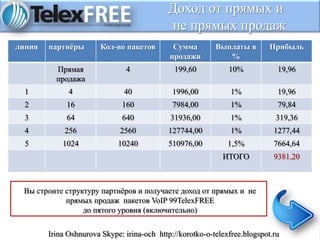Доход от прямых и
не прямых продаж
линия партнёры Кол-во пакетов Сумма
продажи
Выплаты в
%
Прибыль
Прямая
продажа
4 199,60 10% 19,96
1 4 40 1996,00 1% 19,96
2 16 160 7984,00 1% 79,84
3 64 640 31936,00 1% 319,36
4 256 2560 127744,00 1% 1277,44
5 1024 10240 510976,00 1,5% 7664,64
ИТОГО 9381,20
Вы строите структуру партнёров и получаете доход от прямых и не
прямых продаж пакетов VoIP 99TelexFREE
до пятого уровня (включительно)
Irina Oshnurova Skype: irina-och http://korotko-o-telexfree.blogspot.ru
 