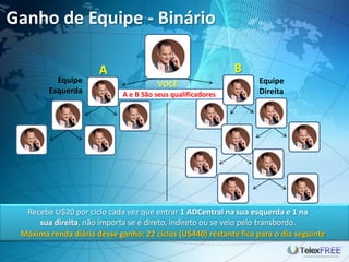 Ganho de Equipe - Binário
A B
Receba U$20 por ciclo cada vez que entrar 1 ADCentral na sua esquerda e 1 na
sua direita, não importa se é direto, indireto ou se veio pelo transbordo.
Máxima renda diária desse ganho: 22 ciclos (U$440) restante fica para o dia seguinte
Equipe
Esquerda
Equipe
Direita
VOCÊ
A e B São seus qualificadores
 