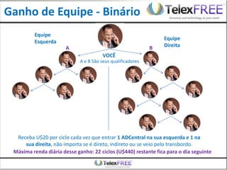 Ganho de Equipe - Binário
         Equipe
                                                                 Equipe
         Esquerda
                       A                                     B   Direita
                                        VOCÊ
                             A e B São seus qualificadores




  Receba U$20 por ciclo cada vez que entrar 1 ADCentral na sua esquerda e 1 na
     sua direita, não importa se é direto, indireto ou se veio pelo transbordo.
 Máxima renda diária desse ganho: 22 ciclos (U$440) restante fica para o dia seguinte
 