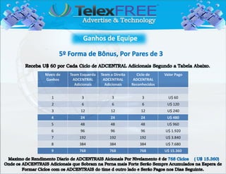Níveis de   Team Esquerda   Team a Direita     Ciclo de     Valor Pago
Ganhos       ADCENTRAL       ADCENTRAL        ADCENTRAL
              Adicionais      Adicionais     Reconhecidos


   1             3                3               3           U$ 60
   2             6                6               6          U$ 120
   3             12              12              12          U$ 240
   4             24              24              24          U$ 480
   5             48              48              48          U$ 960
   6             96              96              96         U$ 1.920
   7            192              192             192        U$ 3.840
   8            384              384             384        U$ 7.680
   9            768              768             768        U$ 15.360
 