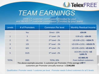 Qualification: Promoter needs 1 customer per level. Promoter needs 5 direct customers for all 5 levels
TEAM EARNINGS
DIRECT customer commission (Enrolled by you)
and INDRECT customer commission (Enrolled by your team)
Levels # of Promoters Commsion Per level Monthly Residual Income
- You Direct - 10% U$4.99
1 5 1st Level - 2% 0.99 x(5) – U$4.95
2 25 2nd Level - 2% U$ 0.99 x (25) – U$24.75
3 125 3rd Level - 2% U$ 0.99 x (125) – U$123.75
4 625 4th Level - 2% U$ 0.99 x (625) –U$ 618.75
5 3125 5th Level - 2%
U$ 0.99 x (3125) –U$
3,093.75
TOTAL 3905 TOTAL 20%
U$ 3865.95
From Indirect customers
alone
The above example assumes 1 customer per Promoter. If the average is 3
customers per Promoter annually revenue is $140,000
 