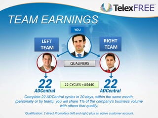 TEAM EARNINGS
Qualification: 2 direct Promoters (left and right) plus an active customer account.
Complete 22 ADCentral cycles in 20 days, within the same month.
(personally or by team), you will share 1% of the company's business volume
with others that qualify.
YOU
LEFT
TEAM
RIGHT
TEAM
QUALIFIERS
22 CYCLES =U$440
 