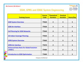 We Commit, We Deliver !


                     GSM, GPRS and EDGE System Engineering

                                                    Course      Theoretical    Practical 
                    Training Course                  Code        Duration      Duration     Hours/Day

   GSM System Overview                              TTA20            2             3           3

   GSM Air Interface                                TTA30            3             4           3

   Cell Planning for GSM Networks                   TTA40            4             5           3

   2G Indoor Coverage Planning
   2G Indoor Coverage Planning                      TTA50            2             3           3

   GPRS System Overview                             TTA60            2             3           3

   GPRS Air Interface                               TTA70            2             3           3
   Enhanced Data Rates for Global Evolution 
   ( EDGE )                                         TTA80            1             2           3

   Introduction to GSM Optimization                 TTA90            3             4           3

                                         Company Confidential
 