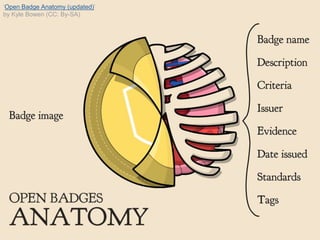 ‘Open Badge Anatomy (updated)’
by Kyle Bowen (CC: By-SA)
 