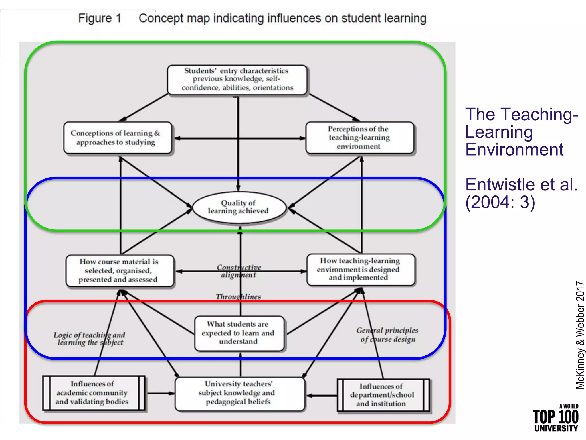 The Teaching-
Learning
Environment
Entwistle et al.
(2004: 3)
McKinney&Webber2017
 