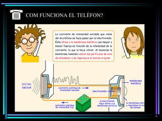COM FUNCIONA EL TELÈFON?
 