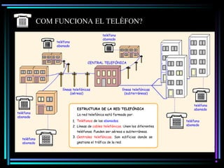 COM FUNCIONA EL TELÈFON?
 