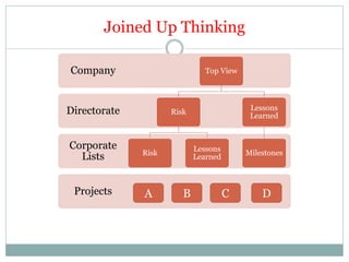 Joined Up Thinking

Company                        Top View




Directorate                                Lessons
                     Risk
                                           Learned


Corporate                   Lessons
              Risk                        Milestones
  Lists                     Learned



 Projects     A         B             C       D
 