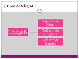 4.Tipus de telègraf



                      Telègraf de
                        Morse
                      Telègraf de
   Telègafs            Huygens
                      Telègraf de
                        Baudot
 