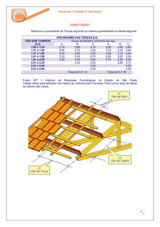 Estudante : Ernandes A. dos Santos 
17 
‘ 
COMO FAZER? Determine a quantidade de Terças seguindo os valores apresentados na tabela seguinte 
VÃO MÁXIMO DAS TERÇAS [Lt] VÃO DOS CAIBROS [Lc] Grupo de Madeira conforme seu tipo 
A 
B 
C 
A 
B 
C 1,00 a 1,20 2,70 2,85 3,10 3,30 3,50 3,85 
1,21 a 1,40 
2,55 
2,70 
2,95 
3,15 
3,30 
3,60 1,41 a 1,60 2,40 2,60 2,80 3,00 3,15 3,45 
1,61 a 1,80 
2,30 
2,45 
2,70 
2,85 
3,05 
3,30 1,81 a 2,00 2,25 2,40 2,60 2,75 2,90 3,20 
2,01 a 2,20 
2,30 
2,50 
2,80 
3,10 2,21 a 2,40 2,45 3,00 
2,41 a 2,60 
2,35 
2,90 Terça de 6 X 12 Terça de 6 X 16 
Fonte: IPT = Instituto de Pesquisas Tecnológicas do Estado de São Paulo Tabela válida para telhados com telhas de cerâmica tipo Francesa. Para outros tipos de telhas os valores são outros.  