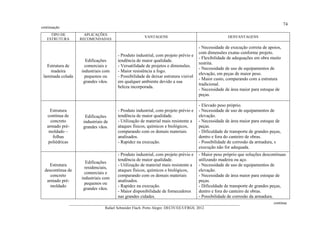 74
__________________________________________________________________________________________
Rafael Schneider Flach. Porto Alegre: DECIV/EE/UFRGS, 2012
TIPO DE
ESTRUTURA
APLICAÇÕES
RECOMENDADAS
VANTAGENS DESVANTAGENS
Estrutura de
madeira
laminada colada
Edificações
comerciais e
industriais com
pequenos ou
grandes vãos.
- Produto industrial, com projeto prévio e
tendência de maior qualidade.
- Versatilidade de projetos e dimensões.
- Maior resistência a fogo.
- Possibilidade de deixar estrutura visível
em qualquer ambiente devido a sua
beleza incorporada.
- Necessidade de execução correta de apoios,
com dimensões exatas conforme projeto.
- Flexibilidade de adequações em obra muito
restrita.
- Necessidade de uso de equipamentos de
elevação, em peças de maior peso.
- Maior custo, comparando com a estrutura
tradicional.
- Necessidade de área maior para estoque de
peças.
Estrutura
contínua de
concreto
armado pré-
moldado –
folhas
poliédricas
Edificações
industriais de
grandes vãos.
- Produto industrial, com projeto prévio e
tendência de maior qualidade.
- Utilização de material mais resistente a
ataques físicos, químicos e biológicos,
comparando com os demais materiais
analisados.
- Rapidez na execução.
- Elevado peso próprio.
- Necessidade de uso de equipamentos de
elevação.
- Necessidade de área maior para estoque de
peças.
- Dificuldade de transporte de grandes peças,
dentro e fora do canteiro de obras.
- Possibilidade de corrosão da armadura, s
execução não for adequada.
Estrutura
descontínua de
concreto
armado pré-
moldado
Edificações
residenciais,
comerciais e
industriais com
pequenos ou
grandes vãos.
- Produto industrial, com projeto prévio e
tendência de maior qualidade.
- Utilização de material mais resistente a
ataques físicos, químicos e biológicos,
comparando com os demais materiais
analisados.
- Rapidez na execução.
- Maior disponibilidade de fornecedores
nas grandes cidades.
- Maior peso próprio que soluções descontínuas
utilizando madeira ou aço.
- Necessidade de uso de equipamentos de
elevação.
- Necessidade de área maior para estoque de
peças.
- Dificuldade de transporte de grandes peças,
dentro e fora do canteiro de obras.
- Possibilidade de corrosão da armadura.
continuação
continua
 