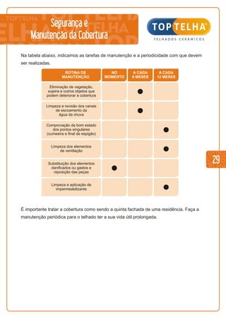 29
Segurança e
Manutenção da Cobertura
Na tabela abaixo, indicamos as tarefas de manutenção e a periodicidade com que devem
ser realizadas.
ROTINA DE
MANUTENÇÃO
NO
MOMENTO
A CADA
6 MESES
A CADA
12 MESES
Eliminação de vegetação,
sujeira e outros objetos que
podem deteriorar a cobertura
Limpeza e revisão dos canais
de escoamento da
água da chuva
Comprovação de bom estado
dos pontos singulares
(cumeeira e final de espigão)
Limpeza dos elementos
de ventilação
Substituição dos elementos
danificados ou gastos e
reposição das peças
Limpeza e aplicação de
impermeabilizante
É importante tratar a cobertura como sendo a quinta fachada de uma residência. Faça a
manutenção periódica para o telhado ter a sua vida útil prolongada.
 