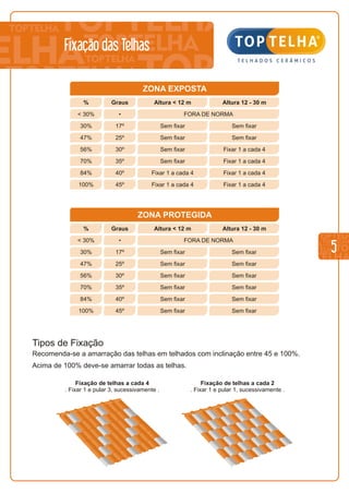5
Fixação das Telhas
% Graus Altura < 12 m
< 30% • FORA DE NORMA
Altura 12 - 30 m
30% 17º
Fixar 1 a cada 4 Fixar 1 a cada 4
Fixar 1 a cada 4 Fixar 1 a cada 4
Fixar 1 a cada 4
Fixar 1 a cada 4
Sem fixar Sem fixar
Sem fixar Sem fixar
Sem fixar
Sem fixar
47% 25º
56% 30º
70% 35º
84% 40º
100% 45º
ZONA EXPOSTA
% Graus Altura < 12 m
< 30% • FORA DE NORMA
Altura 12 - 30 m
30% 17º Sem fixar Sem fixar
Sem fixar Sem fixar
Sem fixar Sem fixar
Sem fixar Sem fixar
Sem fixar Sem fixar
Sem fixar Sem fixar
47% 25º
56% 30º
70% 35º
84% 40º
100% 45º
ZONA PROTEGIDA
Tipos de Fixação
Recomenda-se a amarração das telhas em telhados com inclinação entre 45 e 100%.
Acima de 100% deve-se amarrar todas as telhas.
Fixação de telhas a cada 4
. Fixar 1 e pular 3, sucessivamente .
Fixação de telhas a cada 2
. Fixar 1 e pular 1, sucessivamente .
 