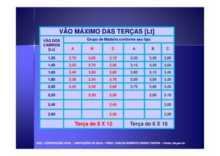 VÃO MÁXIMO DAS TERÇAS [Lt] 
VÃO DOS 
CAIBROS 
[Lc] 
Grupo de Madeira conforme seu tipo 
A B C A B C 
1,20 2,70 2,85 3,10 3,30 3,50 3,85 
1,40 2,55 2,70 2,95 3,15 3,30 3,60 
1,60 2,40 2,60 2,80 3,00 3,15 3,45 
1,80 2,30 2,45 2,70 2,85 3,05 3,30 
2,00 2,25 2,40 2,60 2,75 2,90 3,20 
2,20 2,30 2,50 2,80 3,10 
2,40 2,45 3,00 
2,60 2,35 2,90 
Terça de 6 X 12 Terça de 6 X 16 
UUMMCC –CCOONNSSTTRRUUÇÇÃÃOO CCIIVVIILL – AANNOOTTAAÇÇÕÕEESS DDEE AAUULLAA – PPRROOFF.. CCAARRLLOOSS RROOBBEERRTTOO GGOODDOOII CCIINNTTRRAA – FFoonnttee:: iipptt.ggoovv..bbrr 
 