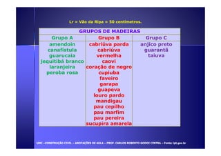GRUPOS DE MADEIRAS 
Grupo A Grupo B Grupo C 
amendoin 
canafístula 
guarucaia 
jequitibá branco 
laranjeira 
peroba rosa 
cabriúva parda 
cabriúva 
vermelha 
caovi 
coração de negro 
cupiuba 
faveiro 
anjico preto 
guarantã 
taiuva 
Lr = Vão da Ripa = 50 centímetros. 
garapa 
guapeva 
louro pardo 
mandigau 
pau cepilho 
pau marfim 
pau pereira 
sucupira amarela 
UUMMCC –CCOONNSSTTRRUUÇÇÃÃOO CCIIVVIILL – AANNOOTTAAÇÇÕÕEESS DDEE AAUULLAA – PPRROOFF.. CCAARRLLOOSS RROOBBEERRTTOO GGOODDOOII CCIINNTTRRAA – FFoonnttee:: iipptt.ggoovv..bbrr 
 