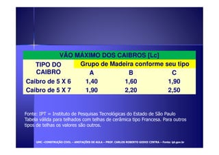 VÃO MÁXIMO DOS CAIBROS [Lc] 
TIPO DO 
CAIBRO 
Grupo de Madeira conforme seu tipo 
A B C 
Caibro de 5 X 6 1,40 1,60 1,90 
Caibro de 5 X 7 1,90 2,20 2,50 
Fonte: IPT = Instituto de Pesquisas Tecnológicas do Estado de São Paulo 
Tabela válida para telhados com telhas de cerâmica tipo Francesa. Para outros 
tipos de telhas os valores são outros. 
UUMMCC –CCOONNSSTTRRUUÇÇÃÃOO CCIIVVIILL – AANNOOTTAAÇÇÕÕEESS DDEE AAUULLAA – PPRROOFF.. CCAARRLLOOSS RROOBBEERRTTOO GGOODDOOII CCIINNTTRRAA – FFoonnttee:: iipptt.ggoovv..bbrr 
 