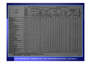 UUMMCC –CCOONNSSTTRRUUÇÇÃÃOO CCIIVVIILL – AANNOOTTAAÇÇÕÕEESS DDEE AAUULLAA – PPRROOFF.. CCAARRLLOOSS RROOBBEERRTTOO GGOODDOOII CCIINNTTRRAA – FFoonnttee:: iipptt.ggoovv..bbrr 
 