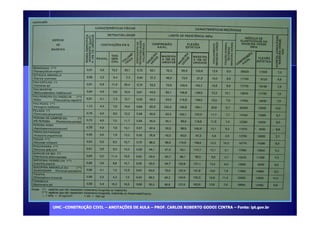 UUMMCC –CCOONNSSTTRRUUÇÇÃÃOO CCIIVVIILL – AANNOOTTAAÇÇÕÕEESS DDEE AAUULLAA – PPRROOFF.. CCAARRLLOOSS RROOBBEERRTTOO GGOODDOOII CCIINNTTRRAA – FFoonnttee:: iipptt.ggoovv..bbrr 
 