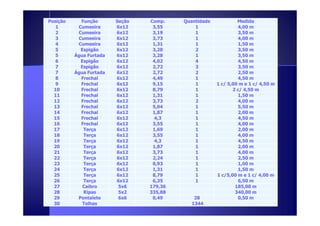 PPoossiiççããoo FFuunnççããoo SSeeççããoo CCoommpp.. QQuuaannttiiddaaddee MMeeddiiddaa 
1 CCuummeeeeiirraa 66xx1122 33,,5555 1 44,,0000 mm 
2 CCuummeeeeiirraa 66xx1122 33,,1199 1 33,,5500 mm 
3 CCuummeeeeiirraa 66xx1122 33,,7733 1 44,,0000 mm 
4 CCuummeeeeiirraa 66xx1122 11,,3311 1 11,,5500 mm 
5 EEssppiiggããoo 66xx1122 33,,2288 2 33,,5500 mm 
5 ÁÁgguuaa FFuurrttaaddaa 66xx1122 33,,2288 1 33,,5500 mm 
6 EEssppiiggããoo 66xx1122 44,,0022 4 44,,5500 mm 
7 EEssppiiggããoo 66xx1122 22,,7722 3 33,,5500 mm 
7 ÁÁgguuaa FFuurrttaaddaa 66xx1122 22,,7722 2 22,,5500 mm 
8 FFrreecchhaall 66xx1122 44,,4499 1 44,,5500 mm 
9 FFrreecchhaall 66xx1122 99,,1155 1 11 cc// 55,,0000 mm ee 11 cc// 44,,5500 mm 
1100 FFrreecchhaall 66xx1122 88,,7799 1 22 cc// 44,,5500 mm 
1111 FFrreecchhaall 66xx1122 11,,3311 1 11,,5500 mm 
1122 FFrreecchhaall 66xx1122 33,,7733 2 44,,0000 mm 
1133 FFrreecchhaall 66xx1122 55,,0044 1 55,,5500 mm 
11114444 FFFFrrrreeeecccchhhhaaaallll 6666xxxx11112222 1111,,,,88887777 11 2222,,,,00000000 mmmm 
1155 FFrreecchhaall 66xx1122 44,,33 1 44,,5500 mm 
1166 FFrreecchhaall 66xx1122 33,,5555 1 44,,0000 mm 
1177 TTeerrççaa 66xx1122 11,,6699 1 22,,0000 mm 
1188 TTeerrççaa 66xx1122 33,,5555 1 44,,0000 mm 
1199 TTeerrççaa 66xx1122 44,,33 1 44,,5500 mm 
2200 TTeerrççaa 66xx1122 11,,8877 1 22,,0000 mm 
2211 TTeerrççaa 66xx1122 33,,7733 1 44,,0000 mm 
2222 TTeerrççaa 66xx1122 22,,2244 1 22,,5500 mm 
2233 TTeerrççaa 66xx1122 00,,9933 1 11,,0000 mm 
2244 TTeerrççaa 66xx1122 11,,3311 1 11,,5500 mm 
2255 TTeerrççaa 66xx1122 88,,7799 1 11 cc//55,,0000 mm ee 11 cc// 44,,0000 mm 
2266 TTeerrççaa 66xx1122 66,,3355 1 66,,5500 mm 
2277 CCaaiibbrroo 55xx66 117799,,3366 118855,,0000 mm 
2288 RRiippaass 55xx22 333355,,8888 334400,,0000 mm 
2299 PPoonnttaalleettee 66xx66 00,,4499 2288 00,,5500 mm 
3300 TTeellhhaass 11334444 
 