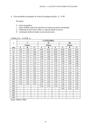 ANEXO I – A AÇÃO DO VENTO SOBRE OS TELHADOS
• Vales profundos, protegidos de ventos de qualquer direção: 90,0S1 =
Nas quais:
S1 = fator topográfico;
z = altura medida a partir da superfície do terreno no ponto considerado;
d = diferença de nível entre a base e o topo do talude ou morro;
θ = inclinação média do talude ou encosta do morro.
TABELA 01 – FATOR S2
CATEGORIA
z I II III
Classe Classe Classe
(m) A B C A B C A B C
≤ 5 1,06 1,04 1,01 0,94 0,92 0,89 0,88 0,86 0,82
10 1,10 1,09 1,06 1,00 0,98 0,95 0,94 0,92 0,88
15 1,13 1,12 1,09 1,04 1,02 0,99 0,98 0,96 0,93
20 1,15 1,14 1,12 1,00 1,04 1,02 1,01 0,99 0,96
30 1,17 1,17 1,15 1,10 1,08 1,06 1,05 1,03 1,00
40 1,20 1,19 1,17 1,13 1,11 1,09 1,08 1,06 1,04
50 1,21 1,21 1,19 1,15 1,13 1,12 1,10 1,09 1,06
60 1,22 1,22 1,21 1,16 1,15 1,14 1,12 1,11 1,09
80 1,25 1,24 1,23 1,19 1,18 1,17 1,16 1,14 1,12
100 1,26 1,26 1,25 1,22 1,21 1,20 1,18 1,17 1,15
120 1,28 1,28 1,27 1,24 1,23 1,22 1,20 1,20 1,18
140 1,29 1,29 1,28 1,25 1,24 1,24 1,22 1,22 1,20
160 1,30 1,30 1,29 1,27 1,26 1,25 1,24 1,23 1,22
180 1,31 1,31 1,31 1,28 1,27 1,27 1,26 1,25 1,23
200 1,32 1,32 1,32 1,29 1,28 1,28 1,27 1,26 1,25
250 1,34 1,34 1,33 1,31 1,31 1,31 1,30 1,29 1,28
300 - - - 1,34 1,33 1,33 1,32 1,32 1,31
350 - - - - - - 1,34 1,34 1,33
400 - - - - - - - - -
420 - - - - - - - - -
450 - - - - - - - - -
500 - - - - - - - - -
Fonte: ABNT (1988)
43
 