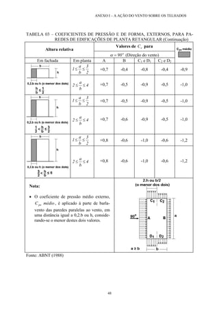 ANEXO I – A AÇÃO DO VENTO SOBRE OS TELHADOS
TABELA 03 – COEFICIENTES DE PRESSÃO E DE FORMA, EXTERNOS, PARA PA-
REDES DE EDIFICAÇÕES DE PLANTA RETANGULAR (Continuação)
Valores de C parae
Altura relativa
o
90=α (Direção do vento)
Em fachada Em planta A B C1 e D1 C2 e D2
2
3
b
a
1 ≤≤ +0,7 -0,4 -0,8 -0,4 -0,9
4
b
a
2 ≤≤ +0,7 -0,5 -0,9 -0,5 -1,0
2
3
b
a
1 ≤≤ +0,7 -0,5 -0,9 -0,5 -1,0
4
b
a
2 ≤≤ +0,7 -0,6 -0,9 -0,5 -1,0
2
3
b
a
1 ≤≤ +0,8 -0,6 -1,0 -0,6 -1,2
4
b
a
2 ≤≤ +0,8 -0,6 -1,0 -0,6 -1,2
Nota:
• O coeficiente de pressão médio externo,
, é aplicado à parte de barla-
vento das paredes paralelas ao vento, em
uma distância igual a 0,2.b ou h, conside-
rando-se o menor destes dois valores.
médioCpe
Fonte: ABNT (1988)
48
 
