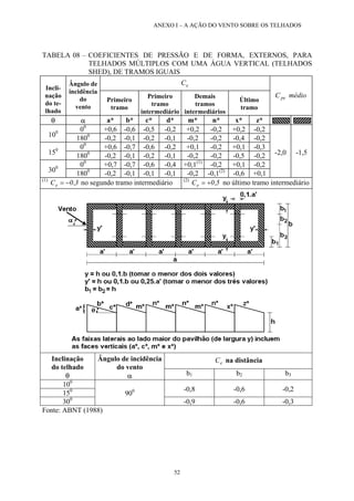 ANEXO I – A AÇÃO DO VENTO SOBRE OS TELHADOS
TABELA 08 – COEFICIENTES DE PRESSÃO E DE FORMA, EXTERNOS, PARA
TELHADOS MÚLTIPLOS COM UMA ÁGUA VERTICAL (TELHADOS
SHED), DE TRAMOS IGUAIS
eC
Incli-
nação
do te-
lhado
Ângulo de
incidência
do
vento
Primeiro
tramo
Primeiro
tramo
intermediário
Demais
tramos
intermediários
Último
tramo
médioCpe
θ α a* b* c* d* m* n* x* z*
00
+0,6 -0,6 -0,5 -0,2 +0,2 -0,2 +0,2 -0,2
100
1800
-0,2 -0,1 -0,2 -0,1 -0,2 -0,2 -0,4 -0,2
00
+0,6 -0,7 -0,6 -0,2 +0,1 -0,2 +0,1 -0,3
150
1800
-0,2 -0,1 -0,2 -0,1 -0,2 -0,2 -0,5 -0,2
00
+0,7 -0,7 -0,6 -0,4 +0,1(1)
-0,2 +0,1 -0,2
300
1800
-0,2 -0,1 -0,1 -0,1 -0,2 -0,1(2)
-0,6 +0,1
-2,0 -1,5
(1)
C no segundo tramo intermediário3,0e −= (2)
5,0Ce += no último tramo intermediário
eC na distânciaInclinação
do telhado
θ
Ângulo de incidência
do vento
α b1 b2 b3
100
150 -0,8 -0,6 -0,2
300
900
-0,9 -0,6 -0,3
Fonte: ABNT (1988)
52
 