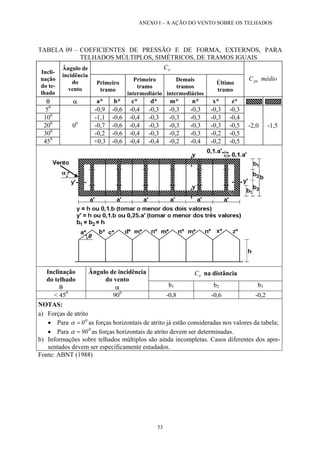 ANEXO I – A AÇÃO DO VENTO SOBRE OS TELHADOS
TABELA 09 – COEFICIENTES DE PRESSÃO E DE FORMA, EXTERNOS, PARA
TELHADOS MÚLTIPLOS, SIMÉTRICOS, DE TRAMOS IGUAIS
eC
Incli-
nação
do te-
lhado
Ângulo de
incidência
do
vento
Primeiro
tramo
Primeiro
tramo
intermediário
Demais
tramos
intermediários
Último
tramo
médioCpe
θ α a* b* c* d* m* n* x* z*
50
-0,9 -0,6 -0,4 -0,3 -0,3 -0,3 -0,3 -0,3
100
-1,1 -0,6 -0,4 -0,3 -0,3 -0,3 -0,3 -0,4
200
-0,7 -0,6 -0,4 -0,3 -0,3 -0,3 -0,3 -0,5
300
-0,2 -0,6 -0,4 -0,3 -0,2 -0,3 -0,2 -0,5
450
00
+0,3 -0,6 -0,4 -0,4 -0,2 -0,4 -0,2 -0,5
-2,0 -1,5
eC na distânciaInclinação
do telhado
θ
Ângulo de incidência
do vento
α b1 b2 b3
< 450
900
-0,8 -0,6 -0,2
NOTAS:
a) Forças de atrito
• Para as forças horizontais de atrito já estão consideradas nos valores da tabela;0
0=α
• Para as forças horizontais de atrito devem ser determinadas.0
90=α
b) Informações sobre telhados múltiplos são ainda incompletas. Casos diferentes dos apre-
sentados devem ser especificamente estudados.
Fonte: ABNT (1988)
53
 