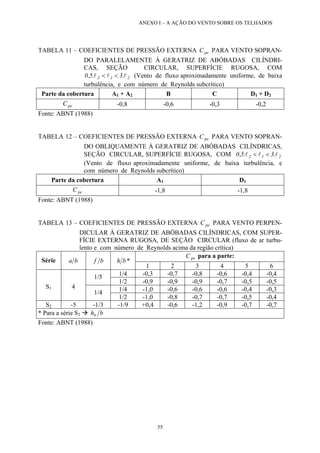 ANEXO I – A AÇÃO DO VENTO SOBRE OS TELHADOS
TABELA 11 – COEFICIENTES DE PRESSÃO EXTERNA C PARA VENTO SOPRAN-
DO PARALELAMENTE À GERATRIZ DE ABÓBADAS CILÍNDRI-
CAS, SEÇÃO CIRCULAR, SUPERFÍCIE RUGOSA, COM
(Vento de fluxo aproximadamente uniforme, de baixa
turbulência, e com número de Reynolds subcrítico)
pe
212 .3.5,0 lll <<
Parte da cobertura A1 + A2 B C D1 + D2
peC -0,8 -0,6 -0,3 -0,2
Fonte: ABNT (1988)
TABELA 12 – COEFICIENTES DE PRESSÃO EXTERNA C PARA VENTO SOPRAN-
DO OBLIQUAMENTE À GERATRIZ DE ABÓBADAS CILÍNDRICAS,
SEÇÃO CIRCULAR, SUPERFÍCIE RUGOSA, COM 0
pe
212 .3.5, lll <<
(Vento de fluxo aproximadamente uniforme, de baixa turbulência, e
com número de Reynolds subcrítico)
Parte da cobertura A1 D1
peC -1,8 -1,8
Fonte: ABNT (1988)
TABELA 13 – COEFICIENTES DE PRESSÃO EXTERNA C PARA VENTO PERPEN-
DICULAR À GERATRIZ DE ABÓBADAS CILÍNDRICAS, COM SUPER-
FÍCIE EXTERNA RUGOSA, DE SEÇÃO CIRCULAR (fluxo de ar turbu-
lento e com número de Reynolds acima da região crítica)
pe
peC para a parte:
Série ba bf bh *
1 2 3 4 5 6
1/4 -0,3 -0,7 -0,8 -0,6 -0,4 -0,41/5
1/2 -0,9 -0,9 -0,9 -0,7 -0,5 -0,5
1/4 -1,0 -0,6 -0,6 -0,6 -0,4 -0,3S1 4
1/4
1/2 -1,0 -0,8 -0,7 -0,7 -0,5 -0,4
S2 -5 -1/3 -1/9 +0,4 -0,6 -1,2 -0,9 -0,7 -0,7
* Para a série S2 bhb
Fonte: ABNT (1988)
55
 