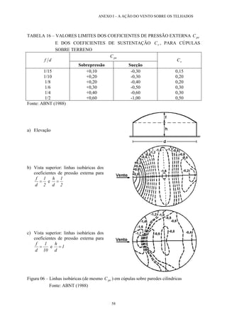 ANEXO I – A AÇÃO DO VENTO SOBRE OS TELHADOS
TABELA 16 – VALORES LIMITES DOS COEFICIENTES DE PRESSÃO EXTERNA C
E DOS COEFICIENTES DE SUSTENTAÇÃO , PARA CÚPULAS
SOBRE TERRENO
pe
sC
peC
df
Sobrepressão Sucção
sC
1/15
1/10
1/8
1/6
1/4
1/2
+0,10
+0,20
+0,20
+0,30
+0,40
+0,60
-0,30
-0,30
-0,40
-0,50
-0,60
-1,00
0,15
0,20
0,20
0,30
0,30
0,50
Fonte: ABNT (1988)
a) Elevação
b) Vista superior: linhas isobáricas dos
coeficientes de pressão externa para
2
1
d
f
= e
2
1
d
h
=
c) Vista superior: linhas isobáricas dos
coeficientes de pressão externa para
10
1
d
f
= e 1
d
h
=
Figura 06 – Linhas isobáricas (de mesmo C ) em cúpulas sobre paredes cilíndricaspe
Fonte: ABNT (1988)
58
 