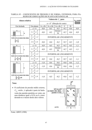 ANEXO I – A AÇÃO DO VENTO SOBRE OS TELHADOS 
TABELA 03 – COEFICIENTES DE PRESSÃO E DE FORMA, EXTERNOS, PARA PA- REDES DE EDIFICAÇÕES DE PLANTA RETANGULAR 
Valores de C para e 
Altura relativa 
o0=α (Direção do vento) 
Em fachada 
Em planta 
A1 e B1 
A2 e B2 
A3 e B3 
C 
D 
ba= 
-0,8 
-0,5 
-0,5 
+0,7 
-0,4 
-0,9 23ba1≤< 
-0,8 
-0,5 
Interpo- lar 
+0,7 
-0,4 
-0,9 2ba23<< 
INTERPOLAR LINEARMENTE 
4ba2≤≤ 
-0,8 
-0,4 
-0,2 
+0,7 
-0,3 
-1,0 
ba= 
-0,9 
-0,5 
-0,5 
+0,7 
-0,5 
-1,1 23ba1≤< 
-0,9 
-0,5 
Interpo- lar 
+0,7 
-0,5 
-1,1 2ba23<< 
INTERPOLAR LINEARMENTE 4ba2≤≤ 
-0,9 
-0,4 
-0,2 
+0,7 
-0,3 
-1,1 
ba= 
-1,0 
-0,6 
-0,6 
+0,8 
-0,6 
-1,2 23ba1≤< 
-1,0 
-0,6 
Interpo- lar 
+0,8 
-0,6 
-1,2 2ba23<< 
INTERPOLAR LINEARMENTE 4ba2≤≤ 
-1,0 
-0,5 
-0,2 
+0,8 
-0,3 
-1,2 
Nota: 
• O coeficiente de pressão médio externo, , é aplicado à parte de barla- vento das paredes paralelas ao vento, em uma distância igual a 0,2.b ou h, consi- derando-se o menor destes dois valores. médioCpe 
Fonte: ABNT (1988) 
47 
 