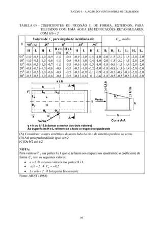 ANEXO I – A AÇÃO DO VENTO SOBRE OS TELHADOS 
TABELA 05 – COEFICIENTES DE PRESSÃO E DE FORMA, EXTERNOS, PARA TELHADOS COM UMA ÁGUA EM EDIFICAÇÕES RETANGULARES, COM 2bh< 
Valores de para ângulo de incidência de: eC 
900 (A) 
450 
00 
-450 
-900 
médioCpe 
θ 
H 
L 
H 
L 
H e L 
(B) 
H e L 
(C) 
H 
L 
H 
L 
H1 
H2 
L1 
L2 
He 
Le 
050 
100 
150 
200 
250 
300 
-1,0 
-1,0 
-0,9 
-0,8 
-0,7 
-0,5 
-0,5 
-0,5 
-0,5 
-0,5 
-0,5 
-0,5 
-1,0 
-1,0 
-1,0 
-1,0 
-1,0 
-1,0 
-0,9 
-0,8 
-0,7 
-0,6 
-0,6 
-0,6 
-1,0 
-1,0 
-1,0 
-0,9 
-0,8 
-0,8 
-0,5 
-0,5 
-0,5 
-0,5 
-0,5 
-0,5 
-0,9 
-0,8 
-0,6 
-0,5 
-0,3 
-0,1 
-1,0 
-1,0 
-1,0 
-1,0 
-0,9 
-0,6 
-0,5 
-0,4 
-0,3 
-0,2 
-0,1 
0 
-1,0 
-1,0 
-1,0 
-1,0 
-0,9 
-0,6 
-2,0 
-2,0 
-1,8 
-1,8 
-1,8 
-1,8 
-1,5 
-1,5 
-0,9 
-0,8 
-0,7 
-0,5 
-2,0 
-2,0 
-1,8 
-1,8 
-0,9 
-0,5 
-1,5 
-1,5 
-1,4 
-1,4 
-0,9 
-0,5 
-2,0 
-2,0 
-2,0 
-2,0 
-2,0 
-2,0 
-2,0 
-2,0 
-2,0 
-2,0 
-2,0 
-2,0 
(A) Considerar valores simétricos do outro lado do eixo de simetria paralelo ao vento 
(B) Até uma profundidade igual a b/2 
(C) De b/2 até a/2 
NOTA: 
Para vento a 0o , nas partes I e J que se referem aos respectivos quadrantes) o coeficiente de forma C tem os seguintes valores: e 
• Æ mesmos valores das partes H e L ba= 
• 2ba= Æ C2,0e−= 
• 2ba1<< Æ Interpolar linearmente 
Fonte: ABNT (1988) 
50 
 