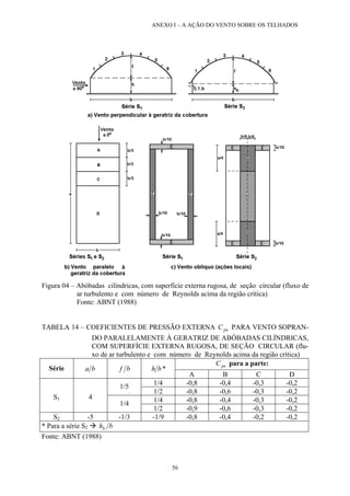 ANEXO I – A AÇÃO DO VENTO SOBRE OS TELHADOS 
Figura 04 – Abóbadas cilíndricas, com superfície externa rugosa, de seção circular (fluxo de ar turbulento e com número de Reynolds acima da região crítica) 
Fonte: ABNT (1988) 
TABELA 14 – COEFICIENTES DE PRESSÃO EXTERNA C PARA VENTO SOPRAN- DO PARALELAMENTE À GERATRIZ DE ABÓBADAS CILÍNDRICAS, COM SUPERFÍCIE EXTERNA RUGOSA, DE SEÇÃO CIRCULAR (flu- xo de ar turbulento e com número de Reynolds acima da região crítica) pe 
peC para a parte: 
Série ba bf bh* 
A 
B 
C 
D 
1/4 
-0,8 
-0,4 
-0,3 
-0,2 
1/5 
1/2 
-0,8 
-0,6 
-0,3 
-0,2 
1/4 
-0,8 
-0,4 
-0,3 
-0,2 
S1 
4 
1/4 
1/2 
-0,9 
-0,6 
-0,3 
-0,2 
S2 
-5 
-1/3 
-1/9 
-0,8 
-0,4 
-0,2 
-0,2 * Para a série S2 Æ bhb 
Fonte: ABNT (1988) 
56 
 