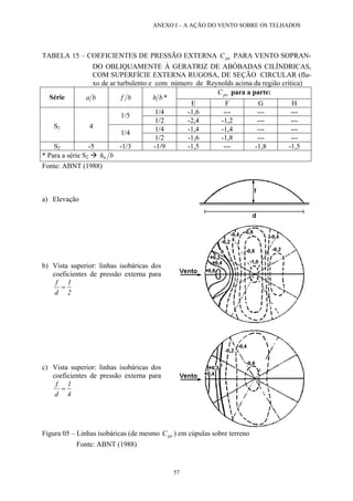 ANEXO I – A AÇÃO DO VENTO SOBRE OS TELHADOS 
TABELA 15 – COEFICIENTES DE PRESSÃO EXTERNA C PARA VENTO SOPRAN- DO OBLIQUAMENTE À GERATRIZ DE ABÓBADAS CILÍNDRICAS, COM SUPERFÍCIE EXTERNA RUGOSA, DE SEÇÃO CIRCULAR (flu- xo de ar turbulento e com número de Reynolds acima da região crítica) pe 
peC para a parte: 
Série ba bf bh* 
E 
F 
G 
H 
1/4 
-1,6 
--- 
--- 
--- 
1/5 
1/2 
-2,4 
-1,2 
--- 
--- 
1/4 
-1,4 
-1,4 
--- 
--- 
S1 
4 
1/4 
1/2 
-1,6 
-1,8 
--- 
--- 
S2 
-5 
-1/3 
-1/9 
-1,5 
--- 
-1,8 
-1,5 * Para a série S2 Æ bhb 
Fonte: ABNT (1988) 
a) Elevação 
b) Vista superior: linhas isobáricas dos coeficientes de pressão externa para 21df= 
c) Vista superior: linhas isobáricas dos coeficientes de pressão externa para 41df= 
Figura 05 – Linhas isobáricas (de mesmo C) em cúpulas sobre terreno pe 
Fonte: ABNT (1988) 
57 
 