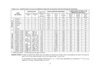 16
TABELA 04 – DADOS PARA O CÁLCULO SIMPLIFICADO DE TELHADOS CONVENCIONAIS DE MADEIRA
INCLINAÇÃO ESPAÇAMENTOS MÁXIMOS CARREGAMENTO POR m2
DE
COBERTURA DEVIDO À:TIPO
DE TELHA Mínima
(o
)
Máxima
(o
)
Número de
telhas por
m2
de
cobertura
Entre
caibros
(m)
Entre
terças
(m)
Entre
tesouras
(m)
Peso de
telhas
(N/m2
)
Peso de
madeira
(N/m2
)
Peso de
água
(N/m2
)
Francesa 16 25 15 – 16 0,50 1,60 2,75 450 430 113
Romana 16 25 16 – 18 0,55 1,65 2,80 430 400 108
Portuguesa 16 25 15 – 18 0,55 1,70 2,85 410 400 103
Colonial 17 25 26 – 28 0,45 1,55 2,60 500 480 125
Plan 11 17 26 – 28 0,45 1,50 2,55 540 500 135
CERÂMICAS
Paulista 11 17 26 – 28 0,45 1,50 2,50 550 500 138
0,915 m – 6 mm 1,50 ----- 0,775 3,60 138 200 35
0,915 m – 8 mm 1,50 ----- 0,775 3,60 183 220 46
1,220 m – 6 mm 1,10 ----- 1,080 3,20 138 200 35
1,220 m – 8 mm 1,10 ----- 1,080 3,20 183 220 46
1,530 m – 6 mm 0,83 ----- 1,390 3,00 138 200 35
1,530 m – 8 mm 0,83 ----- 1,390 3,00 183 220 46
1,830 m – 6 mm (1)
0,70 ----- 1,690 2,80 138 200 35
1,830 m – 8 mm (1)
0,70 ----- 1,690 2,80 183 220 46
2,130 m – 6 mm 0,60 ----- 1,990 2,65 138 200 35
2,130 m – 8 mm 0,60 ----- 1,990 2,65 183 220 46
2,440 m – 6 mm 0,50 ----- 1,150 (2)
3,20 138 200 35
2,440 m – 8 mm 0,50 ----- 1,150 (2)
3,20 183 220 46
3,050 m – 6 mm 0,40 ----- 1,455 (2)
2,95 138 200 35
FIBROCIMENTO(Onduladas)
3,050 m – 8 mm
Recomenda-seadotarinclinação
mínimade150
,entretanto,aplicando-se
cordõesdevedaçãopodemser
utilizadasinclinaçõesapartirde50
.
Recomenda-selimitarainclinação
em400
,evitandograndesesforçospor
flexãooblíquanasterças.Ofabricante
nãolimitaainclinaçãomáxima.
0,40 ----- 1,455 (2)
2,95 183 220 46
(1)
Telhas mais usadas − (2)
A telha exige mais um apoio no centro.
OBSERVAÇÕES: Os dados da tabela foram obtidos para uma madeira de características médias, como as dicotiledôneas da classe C-30, terças de
seção 6 cm x 16 cm, caibros de seção 6 cm x 6 cm e ripas de seção 1,5 cm x 5 cm.
Na denominação das telhas onduladas de fibrocimento (l m − e mm), foram apresentados seu comprimento “l” em m e sua
espessura “e” em mm. A largura da telha é de 1,10 m.
 