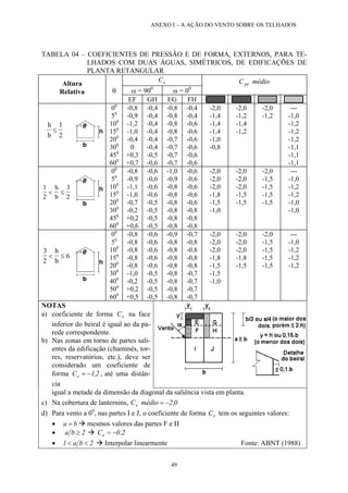 ANEXO I – A AÇÃO DO VENTO SOBRE OS TELHADOS
TABELA 04 – COEFICIENTES DE PRESSÃO E DE FORMA, EXTERNOS, PARA TE-
LHADOS COM DUAS ÁGUAS, SIMÉTRICOS, DE EDIFICAÇÕES DE
PLANTA RETANGULAR
eC
θ α = 900
α = 00
médioCpeAltura
Relativa
EF GH EG FH
h
b
≤
1
2
00
50
100
150
200
300
450
600
-0,8
-0,9
-1,2
-1,0
-0,4
0
+0,3
+0,7
-0,4
-0,4
-0,4
-0,4
-0,4
-0,4
-0,5
-0,6
-0,8
-0,8
-0,8
-0,8
-0,7
-0,7
-0,7
-0,7
-0,4
-0,4
-0,6
-0,6
-0,6
-0,6
-0,6
-0,6
-2,0
-1,4
-1,4
-1,4
-1,0
-0,8
-2,0
-1,2
-1,4
-1,2
-2,0
-1,2
---
-1,0
-1,2
-1,2
-1,2
-1,1
-1,1
-1,1
1
2
3
2
< ≤
h
b
00
50
100
150
200
300
450
600
-0,8
-0,9
-1,1
-1,0
-0,7
-0,2
+0,2
+0,6
-0,6
-0,6
-0,6
-0,6
-0,5
-0,5
-0,5
-0,5
-1,0
-0,9
-0,8
-0,8
-0,8
-0,8
-0,8
-0,8
-0,6
-0,6
-0,6
-0,6
-0,6
-0,8
-0,8
-0,8
-2,0
-2,0
-2,0
-1,8
-1,5
-1,0
-2,0
-2,0
-2,0
-1,5
-1,5
-2,0
-1,5
-1,5
-1,5
-1,5
---
-1,0
-1,2
-1,2
-1,0
-1,0
3
2
6< ≤
h
b
00
50
100
150
200
300
400
500
600
-0,8
-0,8
-0,8
-0,8
-0,8
-1,0
-0,2
+0,2
+0,5
-0,6
-0,6
-0,6
-0,6
-0,6
-0,5
-0,5
-0,5
-0,5
-0,9
-0,8
-0,8
-0,8
-0,8
-0,8
-0,8
-0,8
-0,8
-0,7
-0,8
-0,8
-0,8
-0,8
-0,7
-0,7
-0,7
-0,7
-2,0
-2,0
-2,0
-1,8
-1,5
-1,5
-1,0
-2,0
-2,0
-2,0
-1,8
-1,5
-2,0
-1,5
-1,5
-1,5
-1,5
---
-1,0
-1,2
-1,2
-1,2
NOTAS
a) coeficiente de forma C na face
inferior do beiral é igual ao da pa-
rede correspondente.
e
b) Nas zonas em torno de partes sali-
entes da edificação (chaminés, tor-
res, reservatórios, etc.), deve ser
considerado um coeficiente de
forma 2,1Ce −= , até uma distân-
cia
igual a metade da dimensão da diagonal da saliência vista em planta.
c) Na cobertura de lanternins, C 0,2médioe −=
d) Para vento a 00
, nas partes I e J, o coeficiente de forma tem os seguintes valores:eC
• mesmos valores das partes F e Hba =
• 2ba ≥ C 2,0e −=
• 2ba1 << Interpolar linearmente Fonte: ABNT (1988)
49
 