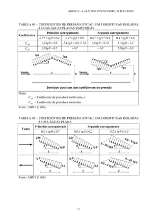 ANEXO I – A AÇÃO DO VENTO SOBRE OS TELHADOS
TABELA 06 – COEFICIENTES DE PRESSÃO (TOTAL) EM COBERTURAS ISOLADAS
A DUAS ÁGUAS PLANAS SIMÉTRICAS
Primeiro carregamento Segundo carregamento
Coeficientes
4,0tg07,0 ≤≤ θ 6,0tg4,0 ≤≤ θ 4,0tg07,0 ≤≤ θ 6,0tg4,0 ≤≤ θ
pbC 6,0tg.4,2 +θ 0,26,0tg.4,2 ≤+θ 74,0tg.6,0 −θ 1,3tg.5,6 −θ
psC 5,0tg.0,3 −θ 7,0+ 0,1− 0,3tg.0,5 −θ
Onde:
pbC = Coeficiente de pressão à barlavento, e
psC = Coeficiente de pressão à sotavento.
Fonte: ABNT (1988)
TABELA 07 – COEFICIENTES DE PRESSÃO (TOTAL) EM COBERTURAS ISOLADAS
A UMA ÁGUAS PLANA
Primeiro carregamento Segundo carregamento
Vento
7,0tg0,0 ≤≤ θ 2,0tg0,0 ≤≤ θ 3,0tg2,0 ≤≤ θ
Fonte: ABNT (1988)
51
 