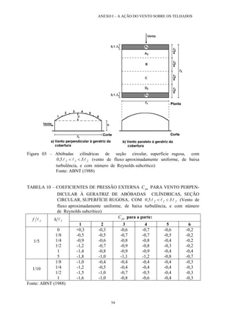 ANEXO I – A AÇÃO DO VENTO SOBRE OS TELHADOS
Figura 03 – Abóbadas cilíndricas de seção circular, superfície rugosa, com
212 .3.5,0 lll << (vento de fluxo aproximadamente uniforme, de baixa
turbulência, e com número de Reynolds subcrítico)
Fonte: ABNT (1988)
TABELA 10 – COEFICIENTES DE PRESSÃO EXTERNA C PARA VENTO PERPEN-
DICULAR À GERATRIZ DE ABÓBADAS CILÍNDRICAS, SEÇÃO
CIRCULAR, SUPERFÍCIE RUGOSA, COM 0
pe
5, 212 .3. lll << (Vento de
fluxo aproximadamente uniforme, de baixa turbulência, e com número
de Reynolds subcrítico)
peC para a parte:
1f l 1h l
1 2 3 4 5 6
1/5
0
1/8
1/4
1/2
1
5
+0,3
-0,5
-0,9
-1,2
-1,4
-1,8
-0,3
-0,5
-0,6
-0,7
-0,8
-1,0
-0,6
-0,7
-0,8
-0,9
-0,9
-1,1
-0,7
-0,7
-0,8
-0,8
-0,9
-1,2
-0,6
-0,5
-0,4
-0,3
-0,4
-0,8
-0,2
-0,2
-0,2
-0,2
-0,4
-0,7
1/10
1/8
1/4
1/2
1
-1,0
-1,2
-1,5
-1,6
-0,4
-0,5
-1,0
-1,0
-0,4
-0,4
-0,7
-0,8
-0,4
-0,4
-0,5
-0,6
-0,4
-0,4
-0,4
-0,4
-0,3
-0,3
-0,3
-0,3
Fonte: ABNT (1988)
54
 