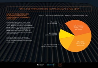 QUASE 70% DAS EMPRESAS SÃO
DE PEQUENO E MÉDIO PORTE,
CONSIDERANDO O FATURAMENTO
BRUTO ANUAL
Conforme o faturamento bruto anual
declarado pelos fabricantes (ano base
2016), 37% das empresas são de médio
porte (R$ 2,4 a 16 milhões de faturamento
bruto anual) e 32% são de pequeno
porte (R$ 16 a 90 milhões), sendo as
duas faixas de maior representatividade
dos entrevistados.
O valor de faturamento fornecido
considera a empresa toda, podendo
incluir outras atividades realizadas pelo
entrevistado.
PORTE DAS EMPRESAS POR FATURAMENTO BRUNO ANUAL (%)
7% MICRO
(até R$ 2.4 MM)
32% PEQUENO
(de R$ 2.4 MM
até 16 MM)
37% MÉDIO
(de R$ 16 MM
até 90 MM)14% MÉDIO/GRANDE
(de R$ 90 MM a 300 MM)
10% GRANDE
(acima de 300 MM)
PERFIL DOS FABRICANTES DE TELHAS DE AÇO E STEEL DECK
 