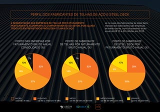PERFIL DOS FABRICANTES DE TELHAS DE AÇO E STEEL DECK
PORTE DAS EMPRESAS POR
FATURAMENTO BRUTO ANUAL:
CONSOLIDADO (%)
PORTE DE FABRICANTE
DE TELHAS POR FATURAMENTO
BRUTO ANUAL (%)
PORTE DE FABRICANTE
DE STEEL DECK POR
FATURAMENTO BRUTO ANUAL (%)
10% 10% 17%
7%
37% 37% 50%
32% 32% 25%
8%
14% 14%
7%
A SEGMENTAÇÃO DAS EMPRESAS DE TELHAS POR FATURAMENTO
PRATICAMENTE ACOMPANHA O COMPORTAMENTO DO SETOR, POIS QUASE
TODOS OS ENTREVISTADOS PRODUZEM TELHAS DE AÇO
Já no caso dos fabricantes de steel deck,
metade dos fabricantes são empresas
de médio porte, com faturamento bruto
anual de R$ 16 a 90 milhões em 2016.
MICRO
(até R$ 2.4 MM)
PEQUENO
(de R$ 2.4 MM até 16 MM)
MÉDIO
(de R$ 16 MM até 90 MM)
MÉDIO/GRANDE
(de R$ 90 MM a 300 MM)
GRANDE
(acima de 300 MM)
 