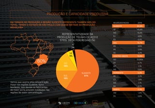 Vemos que ocorre uma concentração
maior nas regiões Sudeste, Sul e
Nordeste, isso devido os fabricantes
de maior porte estarem instalados nas
regiões de maior concentração.
60%
REGIÃO/ESTADOS 2016
SUDESTE 60,9%
SP 45,6%
MG 10,4%
RJ 4,6%
ES 0,3%
SUL 15,7%
RS 9,6%
PR 2,9%
SC 3,2%
CENTRO-OESTE 15,9%
GO 13,3%%
DF 0,7%
MT 1,1%
MS 0,8%
NORDESTE 5,3%
PE 2,2%
CE 1,8%
MA 1,1%
BA 0,1%
NORTE 2,2%
AM 1,4%
PA 0,8%
PRODUÇÃO E CAPACIDADE PRODUTIVA
EM TERMOS DE PRODUÇÃO A REGIÃO SUDESTE REPRESENTA TAMBÉM 60% DO
TOTAL, TENDO O ESTADO DE SÃO PAULO COM QUASE METADE DA PRODUÇÃO
BRASILEIRA
REPRESENTATIVIDADE DA
PRODUÇÃO DE TELHAS DE AÇO E
STEEL DECK POR REGIÃO (%)
SUDESTE
61%SUL
16%
NE
5%
CO
16%
N
2%
 