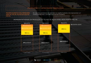PRODUÇÃO E CAPACIDADE PRODUTIVA
REGIÕES SUDESTE E SUL PRODUZEM
MAIS DE 75% DE TELHAS DE AÇO DO
BRASIL
No caso dos produtores de steel deck as regiões Sudeste e Sul representam um
número ainda maior, com 98% da produção brasileira.
REPRESENTATIVIDADE DA PRODUÇÃO DE TELHAS DE AÇO E STEEL DECK POR REGIÃO (%)
61% SUDESTE
16% CENTRO-OESTE 16% CENTRO-OESTE
2% CENTRO-OESTE
1% NORTE2% NORTE2% NORTE
5% NORDESTE 5% NORDESTE
16% SUL
61% SUDESTE
16% SUL
69% SUDESTE
29% SUL
CONSOLIDADO TELHA DE AÇO STEEL DECK
 