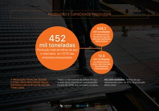 PRODUÇÃO E CAPACIDADE PRODUTIVA
A PRODUÇÃO TOTAL DE TELHAS
E STEEL DECK DECLARADA PELAS
EMPRESAS EM 2016 FOI DE 452 MIL
TONELADAS
Todos os fabricantes de telhas de aço
e steel deck informaram sua produção
no ano de 2016, que somadas totalizou
452.054 toneladas. Telhas de aço
representam mais de 97% da produção
deste setor.
452
mil toneladas
Produção total de telhas de aço
e steel deck em 2016 das
empresas pesquisadas.
439,2
mil toneladas
É A PRODUÇÃO DE
TELHAS DE AÇO EM
2016 DAS EMPRESAS
PESQUISADAS
12,8
mil toneladas
É A PRODUÇÃO DE
STEEL DECK EM 2016
DAS EMPRESAS
PESQUISADADS
 