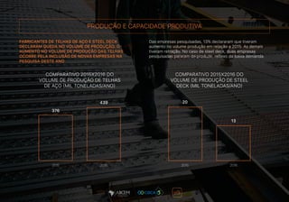 PRODUÇÃO E CAPACIDADE PRODUTIVA
FABRICANTES DE TELHAS DE AÇO E STEEL DECK
DECLARAM QUEDA NO VOLUME DE PRODUÇÃO. O
AUMENTO NO VOLUME DE PRODUÇÃO DAS TELHAS
OCORRE PELA INCLUSÃO DE NOVAS EMPRESAS NA
PESQUISA DESTE ANO
Das empresas pesquisadas, 13% declararam que tiveram
aumento no volume produção em relação a 2015. As demais
tiveram retração. No caso de steel deck, duas empresas
pesquisadas pararam de produzir, reflexo da baixa demanda.
COMPARATIVO 2015X2016 DO
VOLUME DE PRODUÇÃO DE TELHAS
DE AÇO (MIL TONELADAS/ANO)
COMPARATIVO 2015X2016 DO
VOLUME DE PRODUÇÃO DE STEEL
DECK (MIL TONELADAS/ANO)
376
20439
13
2015 20152016 2016
 