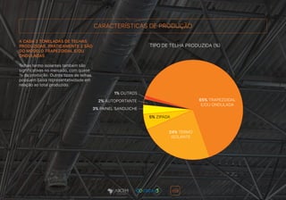 A CADA 3 TONELADAS DE TELHAS
PRODUZIDAS, PRATICAMENTE 2 SÃO
DO MODELO TRAPEZOIDAL E/OU
ONDULADAS
Telhas termo isolantes também são
significativas no mercado, com quase
¼ da produção. Outros tipos de telhas
possuem baixa representatividade em
relação ao total produzido.
TIPO DE TELHA PRODUZIDA (%)
CARACTERÍSTICAS DE PRODUÇÃO
65% TRAPEZOIDAL
E/OU ONDULADA
24% TERMO
ISOLANTE
3% PAINEL SANDUICHE
2% AUTOPORTANTE
1% OUTROS
5% ZIPADA
 