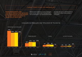 CARACTERÍSTICAS DE PRODUÇÃO
MAIOR PREOCUPAÇÃO COM
CONFORTO TÉRMICO PODE SER RAZÃO
PARA CRESCIMENTO NA PARTICIPAÇÃO
DE TELHAS TERMO ISOLANTES AO
LONGO DOS ÚLTIMOS ANOS
Telhas termo isolante e outras tipologias,
como roll on, sauduíche e autoportante
vem aumentando sua representatividade
ao longo dos anos, substituindo as
tradicionais telhas trapezoidais e
onduladas.
EVOLUÇÃO DA PRODUÇÃO DAS TIPOLOGIAS DE TELHAS (%)
TRAPEZOIDAL E/OU ONDULADA
TERMO ISOLANTE ZIPADA OUTRAS TIPOLOGIAS
75%
16%
7%
2%
66%
22%
10%
2%
67%
21%
9%
3%
65%
24%
5% 6%
2013 2014 2015 2016 2013 2014 2015 2016 2013 2014 2015 2016 2013 2014 2015 2016
 