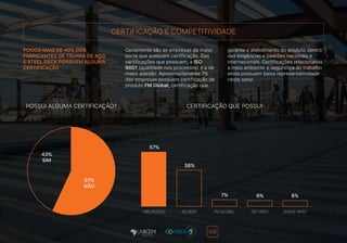 CERTIFICAÇÃO E COMPETITIVIDADE
POUCO MAIS DE 40% DOS
FABRICANTES DE TELHAS DE AÇO
E STEEL DECK POSSUEM ALGUMA
CERTIFICAÇÃO
Geralmente são as empresas de maior
porte que possuem certificação. Das
certificações que possuem, a ISO
9001 (qualidade nos processos) é a de
maior adesão. Aproximadamente 7%
das empresas possuem certificação de
produto FM Global, certificação que
garante o atendimento do produto dentro
das exigências e padrões nacionais e
internacionais. Certificações relacionadas
a meio ambiente e segurança do trabalho
ainda possuem baixa representatividade
neste setor.
57%
NÃO
43%
SIM
NÃO POSSUI ISO 9001 FM GLOBAL ISO 14001 OHSAS 18001
57%
38%
7% 6% 6%
POSSUI ALGUMA CERTIFICAÇÃO? CERTIFICAÇÃO QUE POSSUI
 
