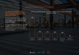 CERTIFICAÇÃO E COMPETITIVIDADE
NA VISÃO DOS ENTREVISTADOS,
TELHAS DE AÇO E STEEL DECK SÃO
MAIS COMPETITIVOS EM OBRAS DE
EXECUÇÃO RÁPIDA
Foi questionado, a partir da experiência
da empresa, em qual situação ou tipo de
obra as telhas de aço e steel deck são
mais competitivos.
De acordo com os entrevistados, obras de
galpões, mezaninos e comerciais são as
mais competitivas, devido a praticidade,
rapidez na execução e estanqueidade que
o sistema oferece.
TIPOS DE OBRAS ONDE TELHAS DE AÇO E STEEL DECK SÃO MAIS
COMPETITIVOS
OBRAS
INDUSTRIAIS
OBRAS
COMERCIAIS
OBRAS
RESIDENCIAIS
EMPRESAS DE
ESTRUTURA
METÁLICA
OBRAS DE
INFRAESTRUTURA
TODOS OS
TIPOS DE OBRA
70%
18% 17% 16% 15%
3%
 